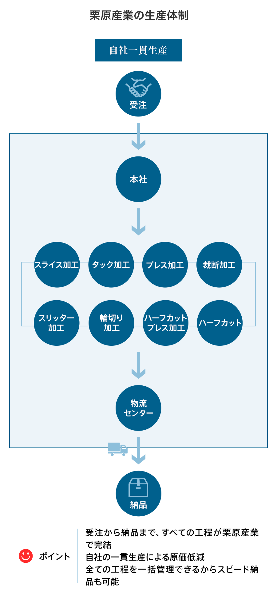 栗原産業の生産体制