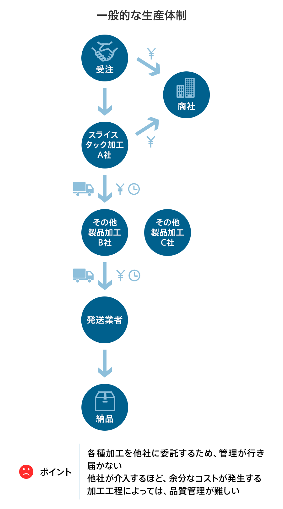 一般的な生産体制